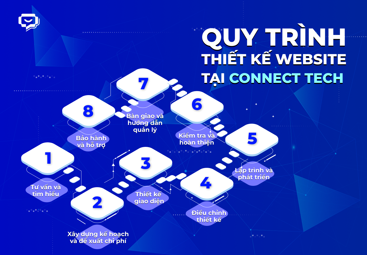 Quy trình thiết kế website chuyên nghiệp tại Connect Tech