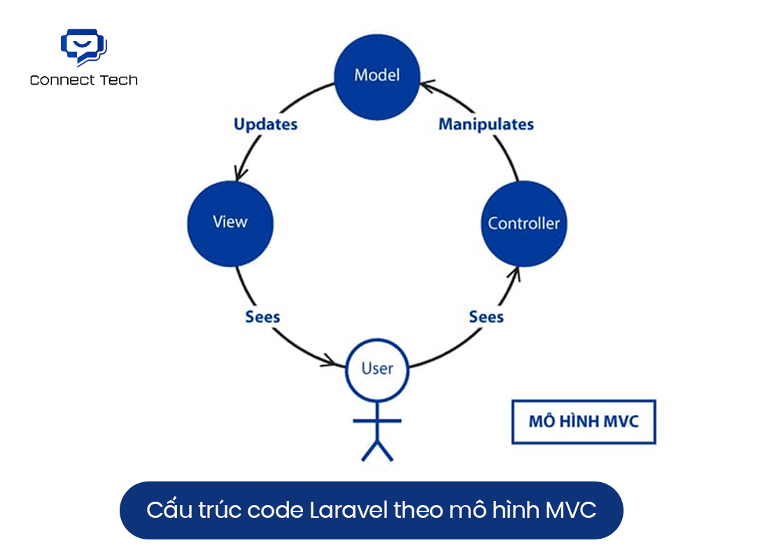 Laravel code structure based on the MVC (Model-View-Controller) architecture 