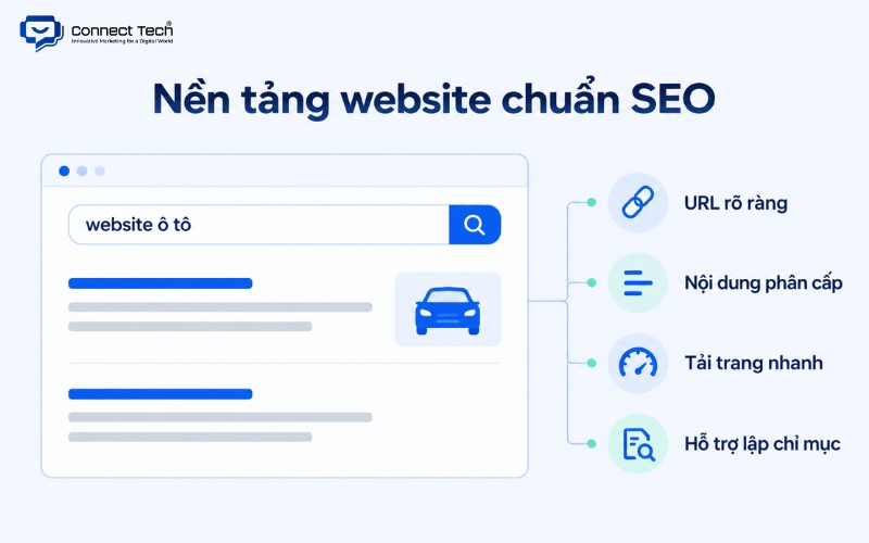Nền tảng chuẩn SEO, hỗ trợ khách hàng tìm thấy website