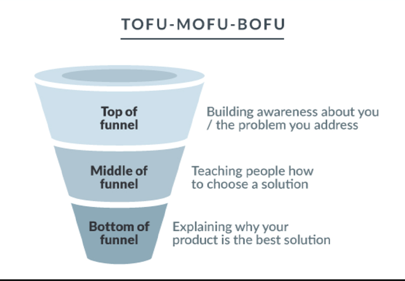 Phếu  TOFU – MOFU – BOFU
