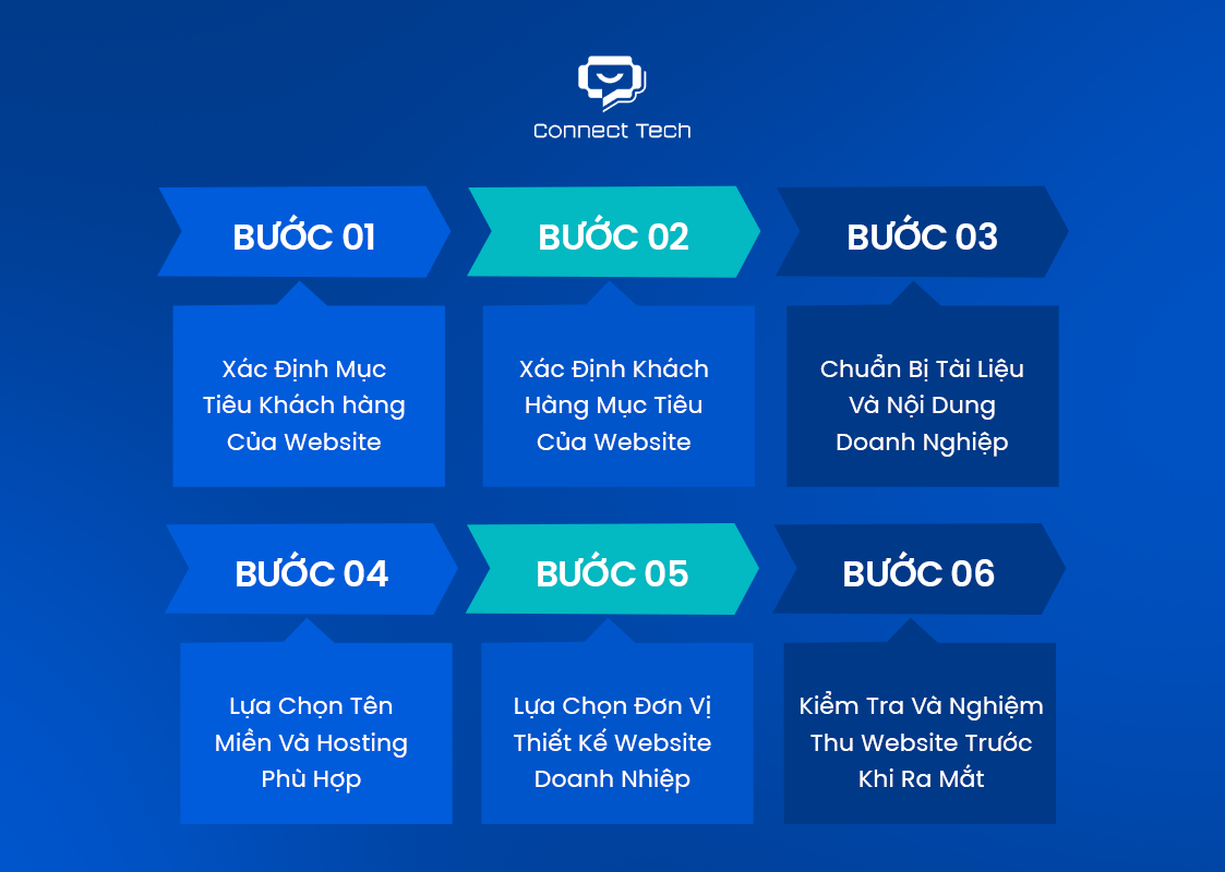 The 6 step preparation process when companies need to build a website