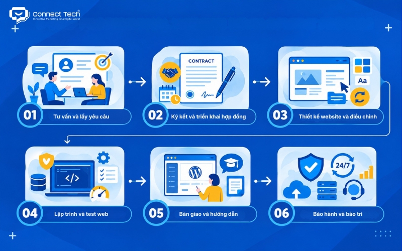 Professional Website Design Implementation Process Connect Tech