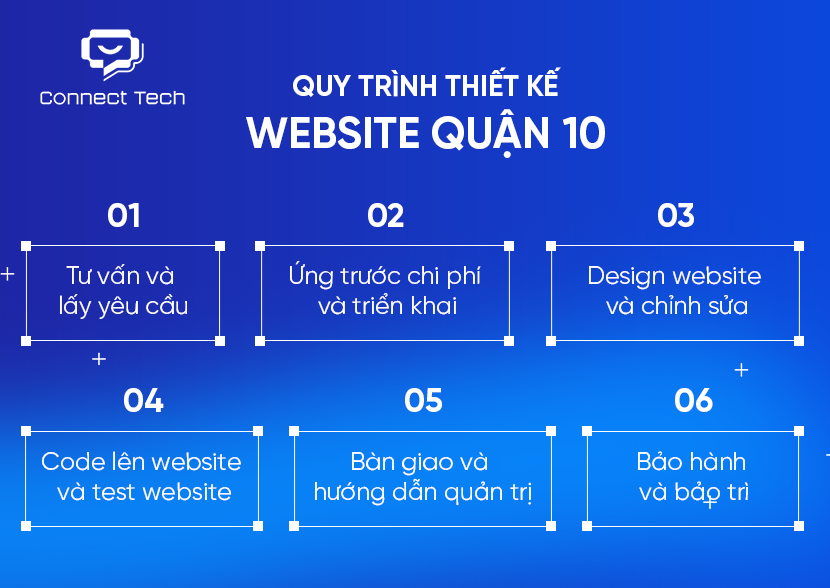 Quy trình thiết kế website chuyên nghiệp