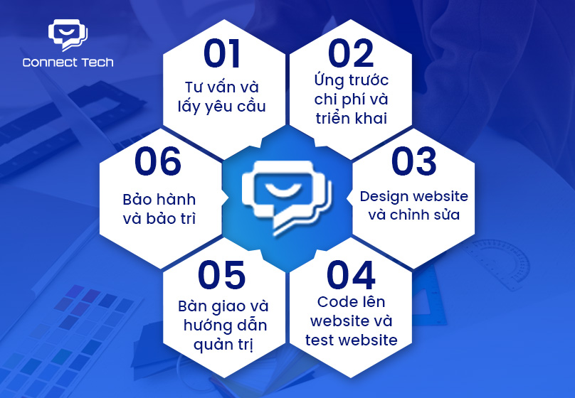 Quy trình thiêt kế website tại Connect Tech