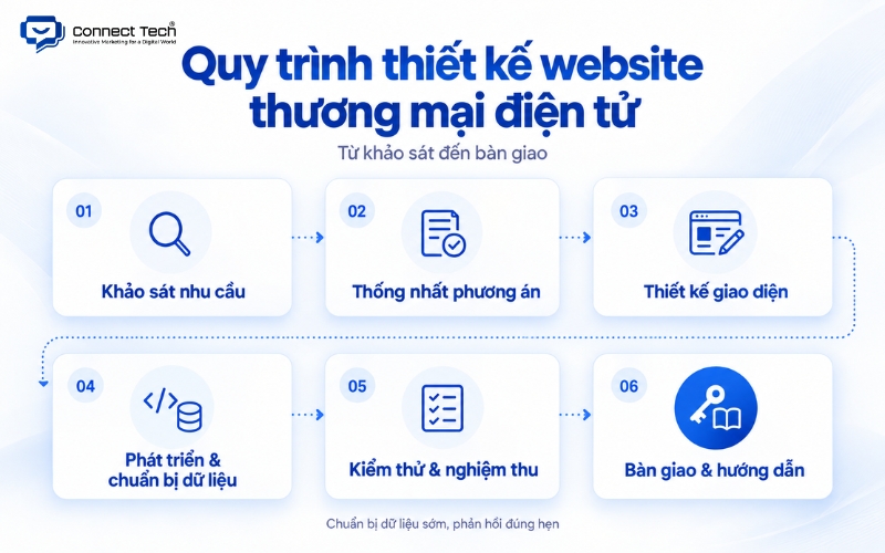 The Ecommerce Website Design Process: From Assessment to Handover