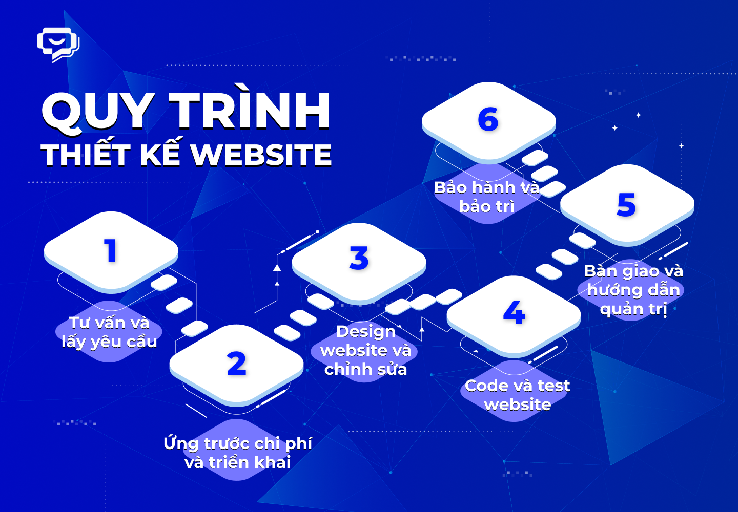 Quy trình thiết kế chuyên nghiệp tại Connect Tech