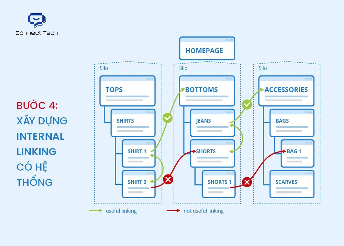 Bước 4: Xây dựng internal linking có hệ thống